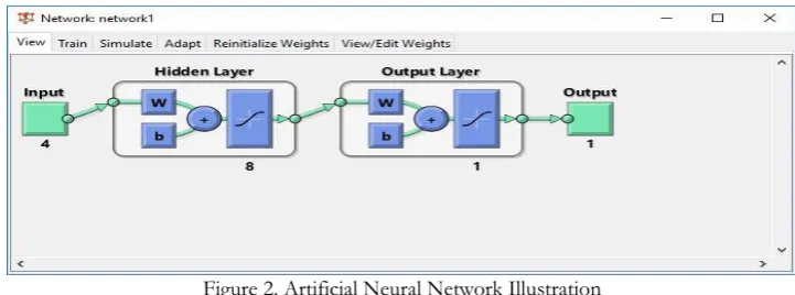 Figure 2. Artificial Neural Network Illustration  