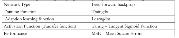 Table 2. Matlab Programming Language – Accepted parameters regarding the ANN method 