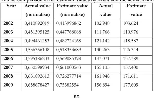 Table 4. Comparison of the estimate values by ANN and the actual values 