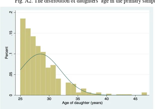 Fig. A1. The distribution of sons’ age in the primary sample 