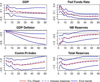 Fig. 7for example it is the case for the response of NB reserves to a monetary policy shock