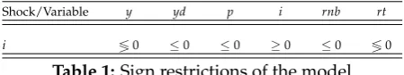 Table 1: Sign restrictions of the model