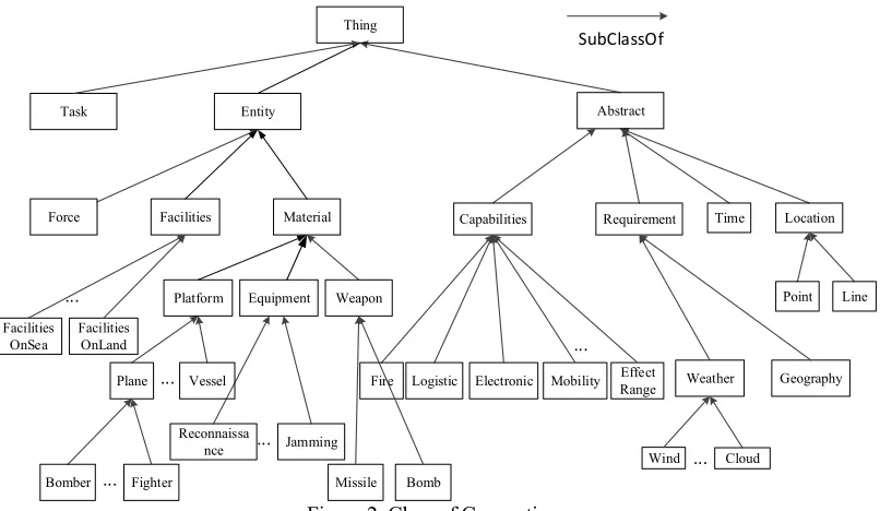 Figure 2. Class of Conception.  