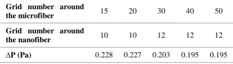 TABLE 1. Grid independence test on the pressure drop of binary fibers 