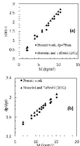 Figure 2.  (a) Normalized single fiber efﬁciency vs. fiber loading M for a ﬁber with df=1 µm and 