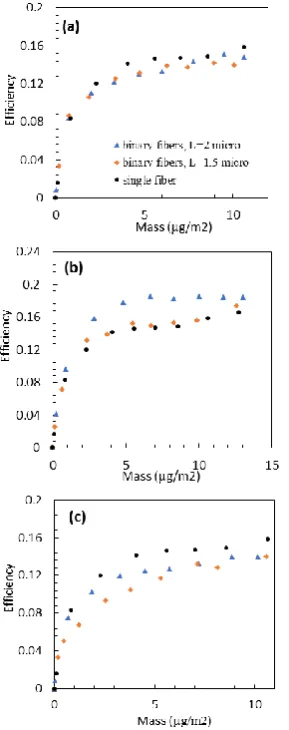 Figure 4.  Deposition pattern and dendrite formation of particle size 150 nm in different fibers arrangement and distance in contrast with a single microfiber