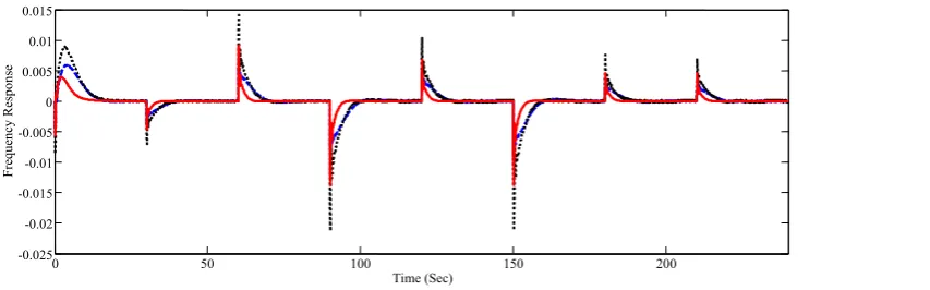 Fig. 16. Frequency response of microgrid with the load step0.1 with delay, Fuzzy P-PID (Solid), Multi-stage (dashed) andPID (Dotted)