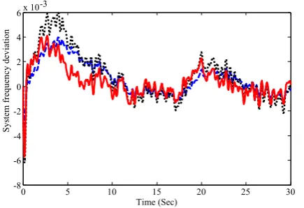Fig. 19. Random load power change