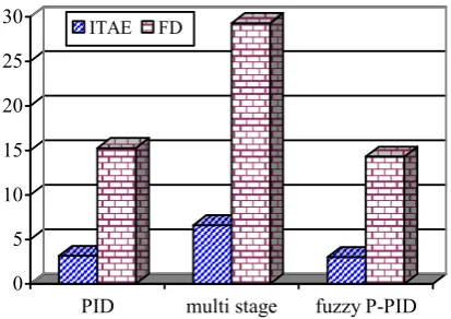 Fig. 24. Comparison values for microgrid with delay block