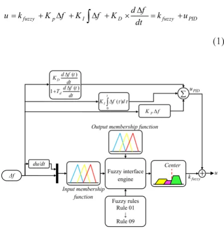 Fig. 5. Block diagram of the proposed fuzzy P-PID controllerof the interconnected microgrid