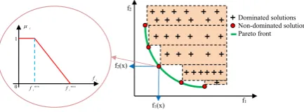 Fig. 7. The FCM method used for the selected Pareto set