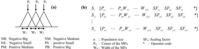 Fig. 8. (a) Symmetrical membership functions, (b) String architecture in tune of membership functions and scaling factors
