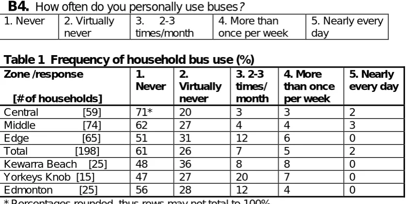 Table 1  Frequency of household bus use (%) Zone /response  