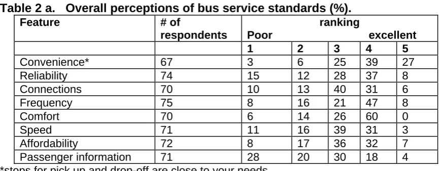 Table 2 a.   Overall perceptions of bus service standards (%).  Feature 