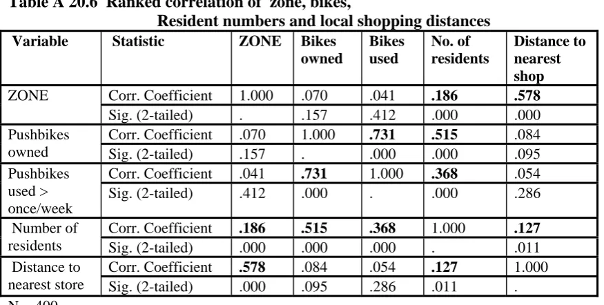 Table A 20.6  Ranked correlation of  zone, bikes,  Resident numbers and local shopping distances  Statistic ZONE Bikes Bikes No