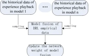 Figure 1. Model integrates DRL flowchart. 