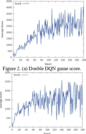Figure 2. (b) DQN game score. 