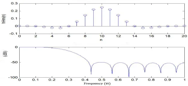 Figure 5. Spectrum of low-pass filtering.  