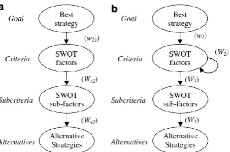 Figure 1. (a) The hierarchical representation of the SWOT model.  (b) The network representation of the SWOT model(Yüksel and Dağdeviren, 2007)