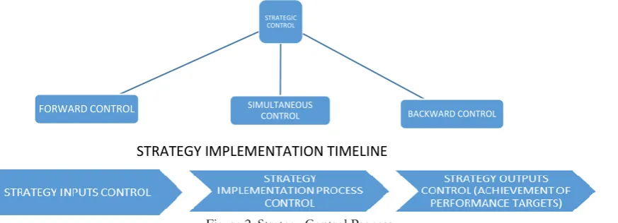 Figure 2. Strategy Control Process 