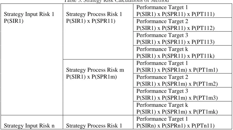 Figure 4. Link between strategy level, strategy input risk, strategy process risk and performance targets 