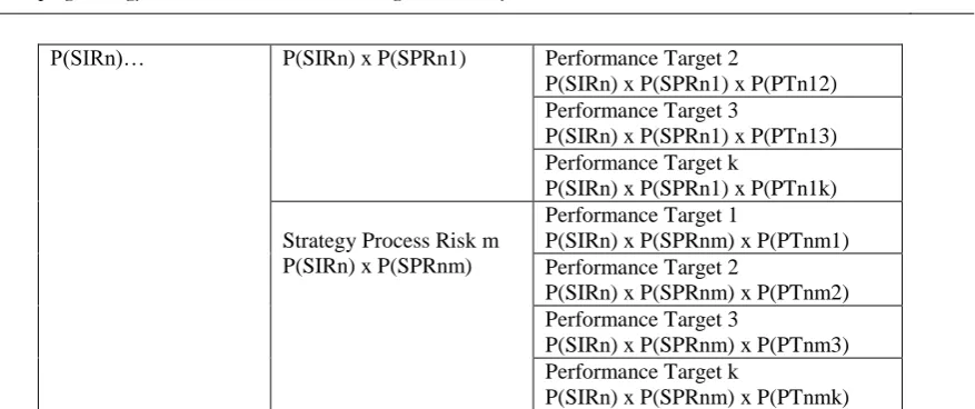 Table 4. Risk Analysis of "Employee and Technician Training Strategy"  Performance Target 1 