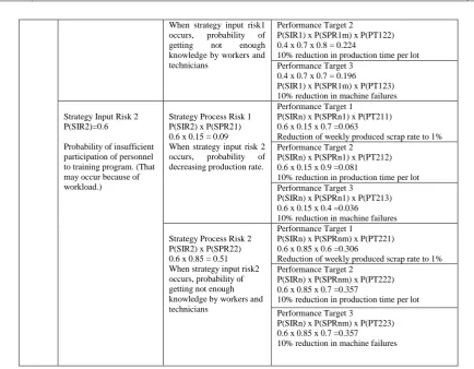 Table 5. Risk Analysis of "Employee and Technician Training Strategy" 