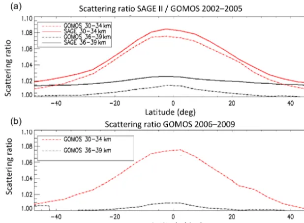 Figure 2. Scattering ratio at 30–34 and 36–39 km at 532 nm (a) from SAGE II and GOMOS for the years 2002–2005 and (b) from GOMOSfor the years 2006–2009.
