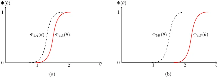 Figure 1: Distribution of bidders’ pseudo-types for β = 0.8 and h = 0.5.