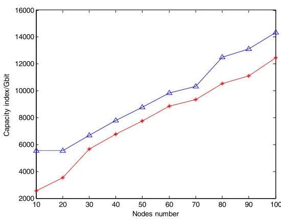 Figure 3. Comparison of forwarding times. 