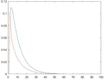 Figure 2 respectively. And the maximum network transmission delays are 3 and 5 