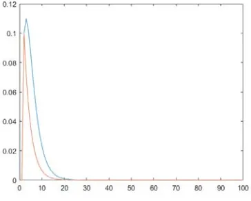 Figure 2. impulse response curve of Xiaoming Yu controller.    