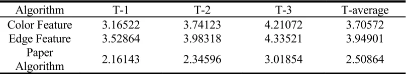 TABLE 2. APPRAISAL RESULT OF THREE ALGORITHMS/%. 