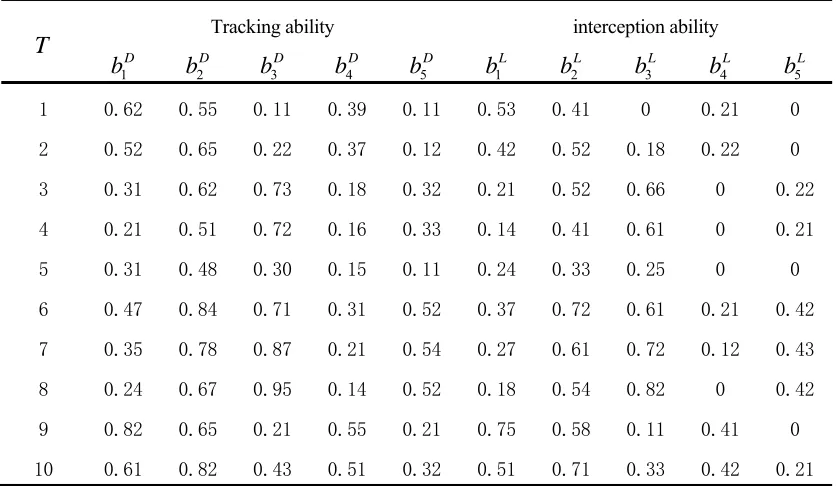 TABLE 2. CAPABILITY OF THE WEAPONS SYSTEM TO TARGET. 
