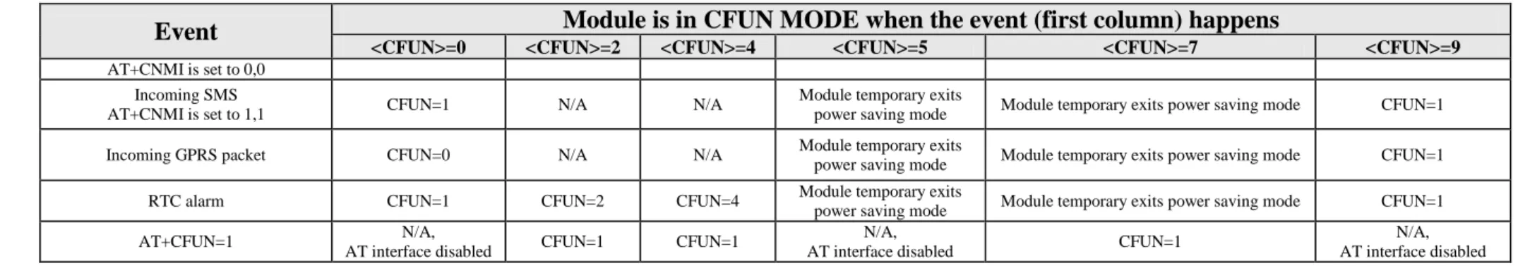 Tab. 4: CFUN modes 