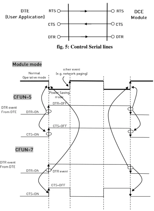 fig. 5: Control Serial lines 