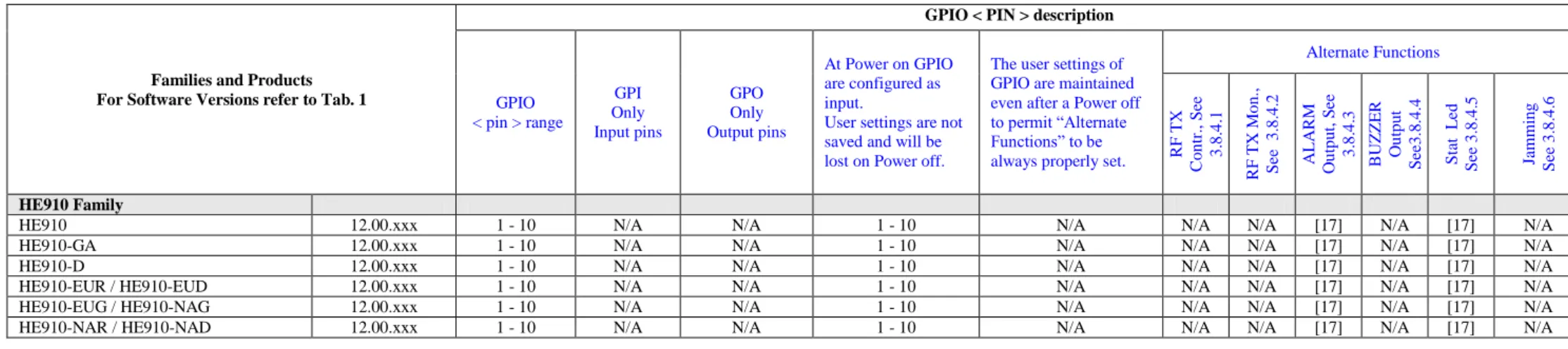 Tab. 5: GPIO pins description 