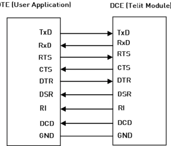 fig. 1: RTS/CTS control lines 