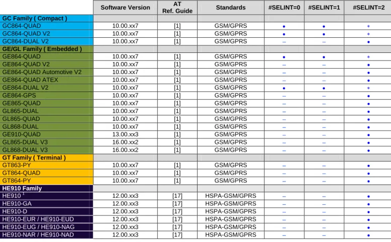 Table Legend:    command is supported ;   command is not supported;    factory setting 