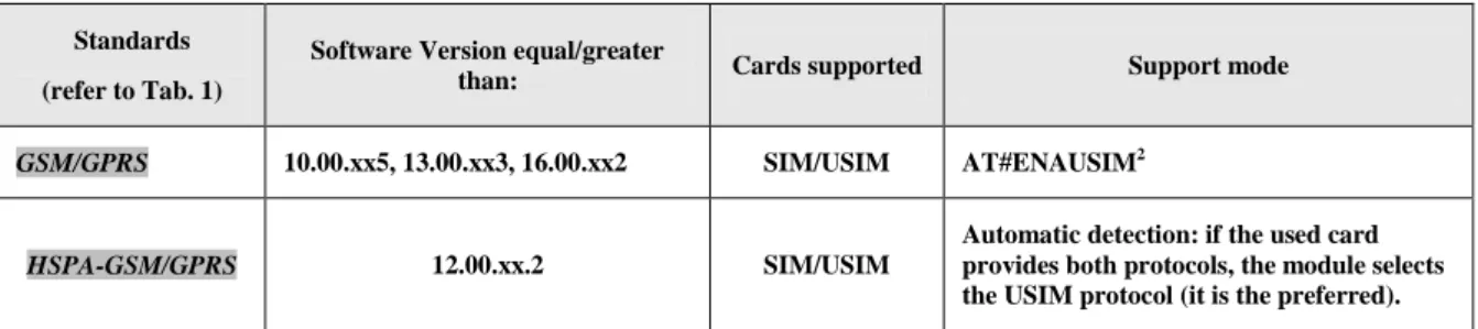 Tab. 2: SIM/USIM 