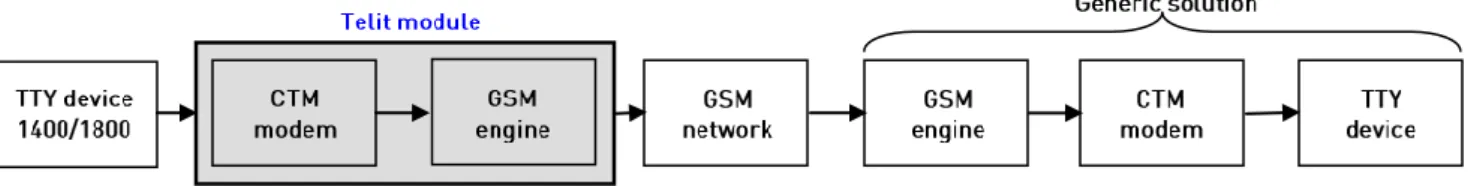 fig. 4: TTY device – module connection 