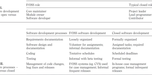 Table II gives a brief comparison of the F/OSS development method versus the typical closed organization