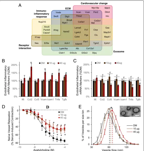 Fig. 3 Functional relevance of the MWCNT-responsive peptidome. a Venn diagram reflecting functional associations among 73 identifiedpeptides per ontology enrichment analysis