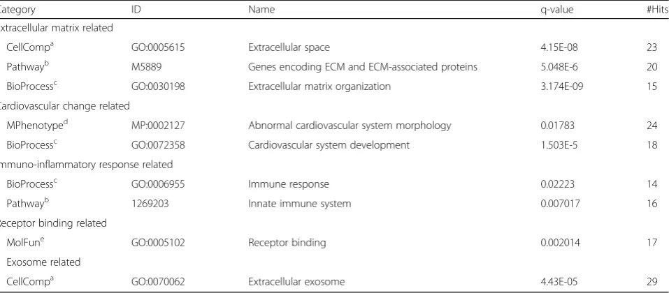 Table 2 Enriched cellular, molecular and phenotypes associated with the MWCNT-induced peptidome