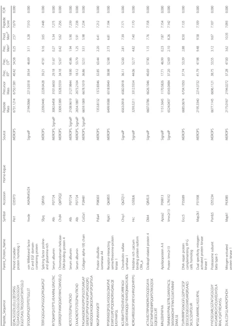 Table 1 Identified sequences within the MWCNT-induced peptidome