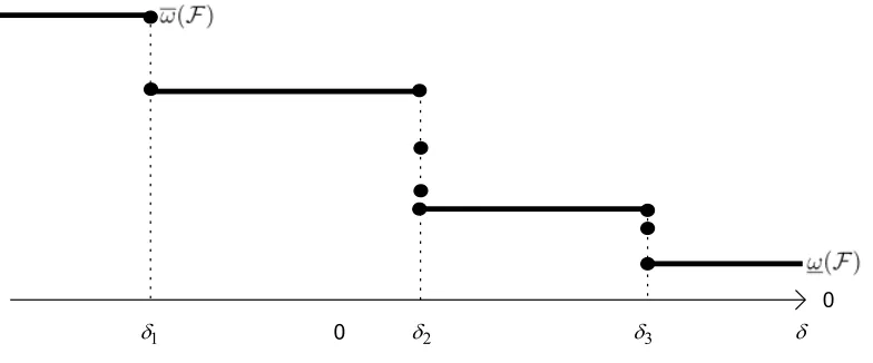 Figure 1: An example of cardinalities of demand sets for each σ(δ). The horizontalaxis measures the parameter δ while the vertical axis measures the cardinalities ofthe demand sets