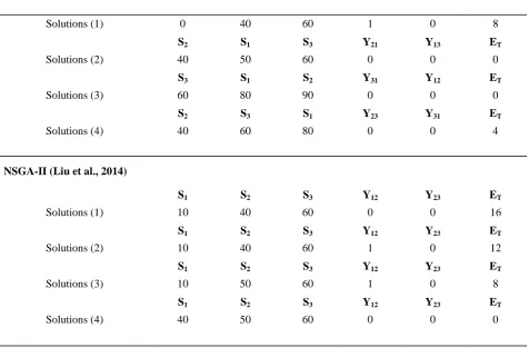 Table 1 shows that;  Solution (1) of the genetic algorithm and Solution (3) of NSGA-II (Liu et al., 2014)  gives same result value for same job scheduling