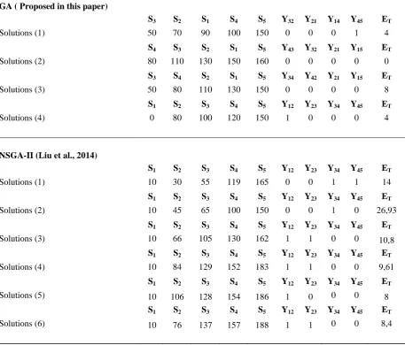 Table 4.  Some feasible solutions of the five-job by different algorithms 