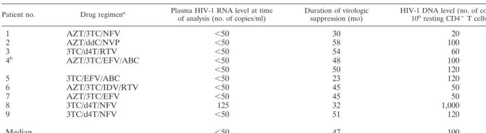 TABLE 1. Characteristics of patients and HIV-1 DNA levels in puriﬁed resting CD4� T lymphocytes