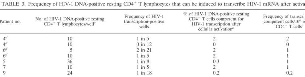TABLE 2. Levels of MS and US HIV-1 mRNAs associated with highly puriﬁed resting CD4� T lymphocytes andratios of HIV-1 RNA copies per HIV-1 DNA-positive resting CD4� T cella